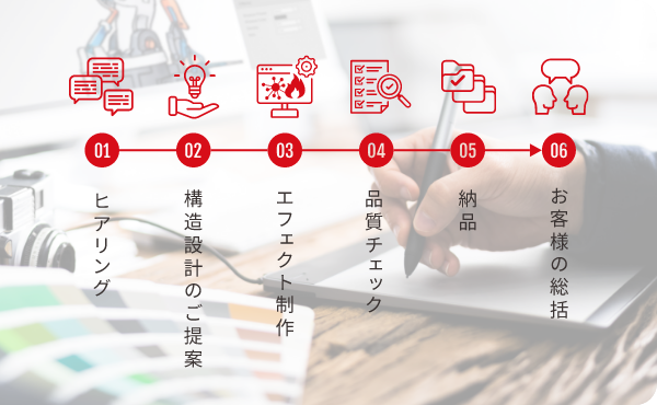 ヒアリングから納品までをワンストップで対応